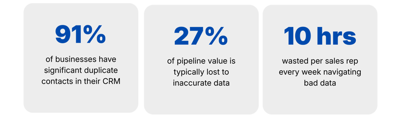 27%of pipeline value is typically lost to inaccurate data.1
